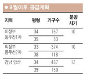 [2005 브랜드 하우징 페어] 신창건설, 동두천서 712가구 공급
