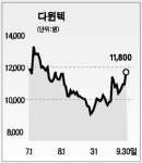 다윈텍·휘닉스피디이등 유망