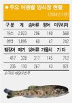 국산 향어·송어서도 발암물질 검출 ‘비상’