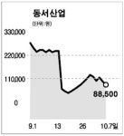 동서산업 이틀째 하한가