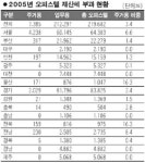 오피스텔 3%만주거용