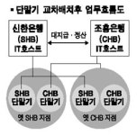 신한·조흥銀 통합과정 고객이탈 방지 프로그램 가동