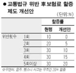중대법규 2회위반땐 車보험료 20% 할증