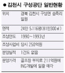 김천 구성공단 골프장부지로 헐값 매각