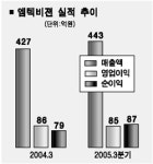 엠텍비젼 ‘웃고’ 코아로직 ‘울고’