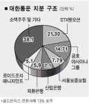 대한통운 후발주자들 자극 과열경쟁 우려