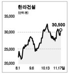 한라건설 닷새만에 반등