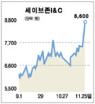 세이브존I&C “나도 행정도시 수혜주”