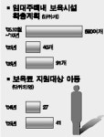 국민임대주택 단지내 보육시설 590여개 신축