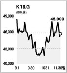 KT&G 상승 기지개