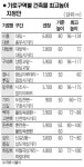 망우로변 58층까지 짓는다