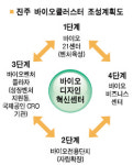 [지방 성장동력기지] 진주 바이오클러스터