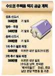 수도권 택지600만평 추가조성