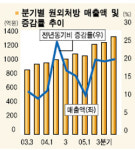 제약주 “바이오株와 달라”