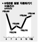 은행권 자동화기기 이용 포화?