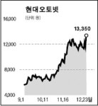 (주)현대오토넷 (덕산) | 현대오토넷, 내비게이션 성장 기대감