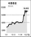 농협, 세종증권 인수한다