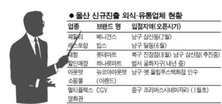 외식·유통업체들 울산 황금시장 잡아라