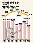 [2005 부동산시장 결산] <4> 경·공매