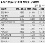 [올해 증시 결산] 상승률 1위 동일패브릭·팬텀 3,700%
