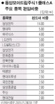 [우량펀드 탐방] 동양모아드림주식1클래스A