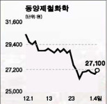 유화관련株 투자매력 있다
