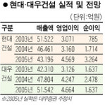 현대건설·대우건설, M&A 재료 급등세
