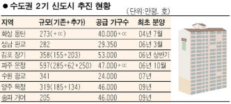 파주신도시 공급확대·통일대비 '두 토끼 잡기'