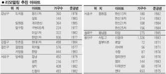 리모델링 인센티브 많네