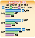 동아제약, 올 영업익39% 증가