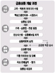금융상품 어떻게 만들어지나