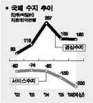 서비스수지 적자 사상최고