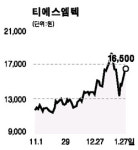 티에스엠텍 긍정평가 잇달아
