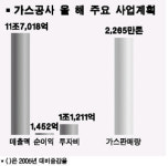 가스公 수익성 제고  잰걸음