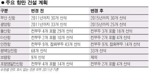 전국 항만 개발규모 줄인다
