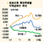 2일 연속 순매수 불구 기관 매도세 진정 힘들듯