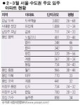 매물 많은 신규입주 아파트 골라라