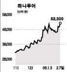 日서 한국인 입국비자 면제 소식에 여행株일제 강세