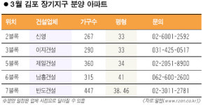 김포 장기지구 내달 일제 분양