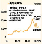 롯데쇼핑 상장 소문난 잔치?
