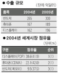 전자산업, 2015년까지 수출 3,000억弗 목표