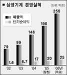 삼영기계…선박등 엔진부품 국산화 선도