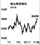 [전문가 추천주] 에스에프에이(056190)