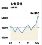 증권주, 자산통합법 기대 빅뱅