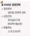 [비전 2006 SK의 날개] SK 주식회사