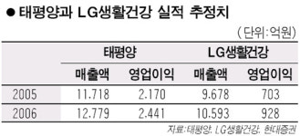 태평양 LG생활건강 등 화장품 선두업체 상승탄력