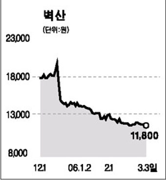 벽산, 의결권 금지 가처분 신청