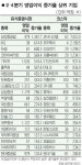 조선·LCD株 이익개선 뚜렷