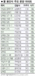 판교 후광 지역 분양 봇물