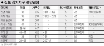 김포 장기지구 청약 개시…투자가치 있을까?